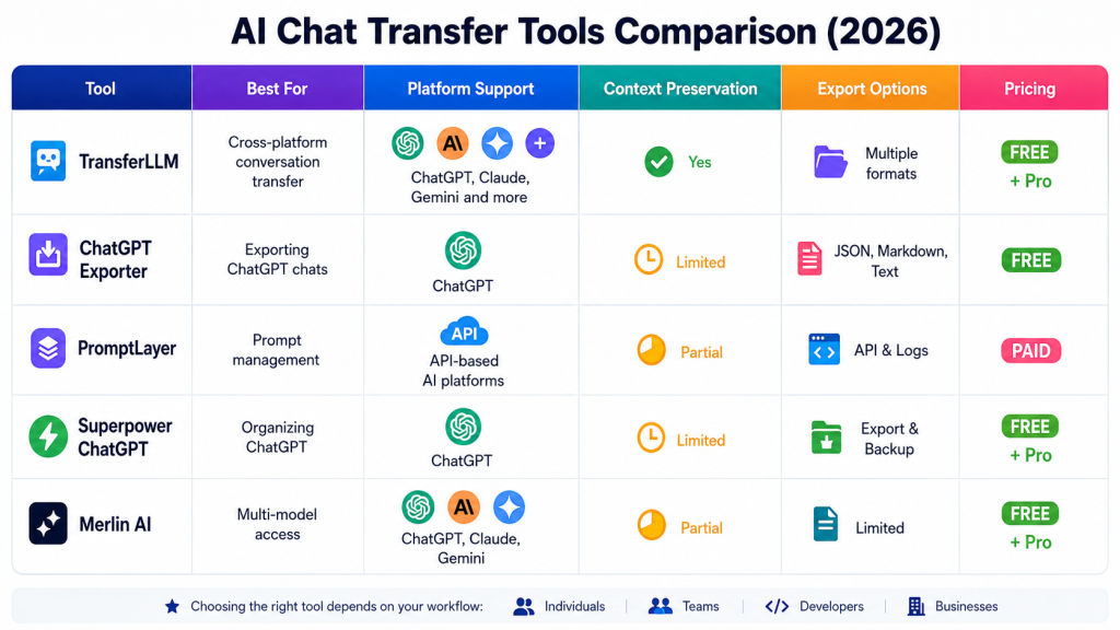 AI chat transfer tool comparison chart showing TransferLLM, ChatGPT Exporter, PromptLayer, Superpower ChatGPT, and Merlin AI with platform support, context preservation, export options, and pricing (2026).