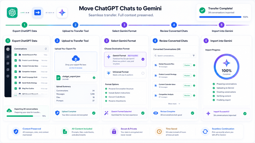 SaaS dashboard illustrating the process of transferring ChatGPT chats to Gemini through TransferLLM