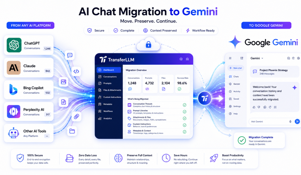 AI chat migration Gemini using TransferLLM, showing seamless transfer of conversations, prompts, attachments, workflow history, and context preservation between AI platforms
