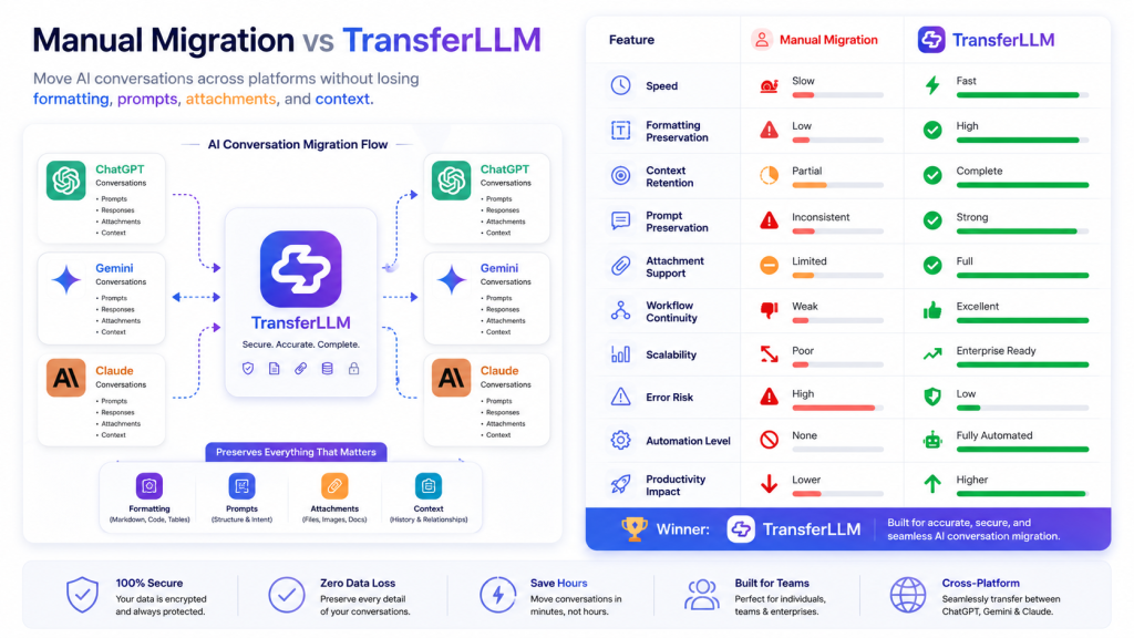 Manual Migration vs TransferLLM comparison chart showing differences in speed, formatting preservation, context retention, automation, and workflow continuity during AI conversation migration.