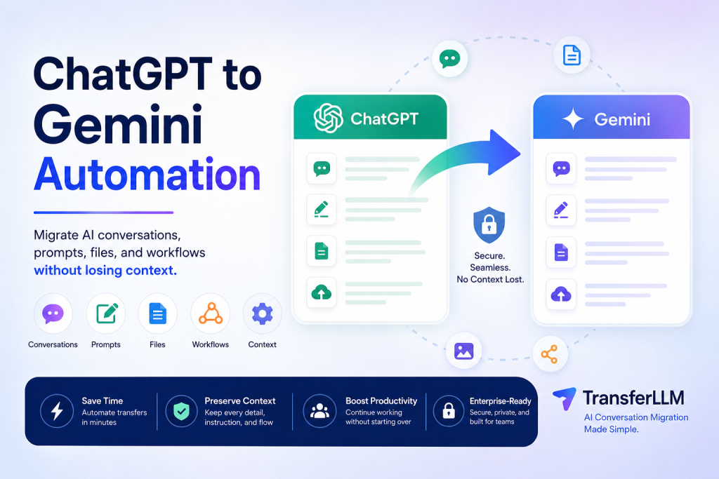 ChatGPT to Gemini automation illustration showing AI conversation migration, prompt transfer, file migration, workflow preservation, and context retention using TransferLLM.