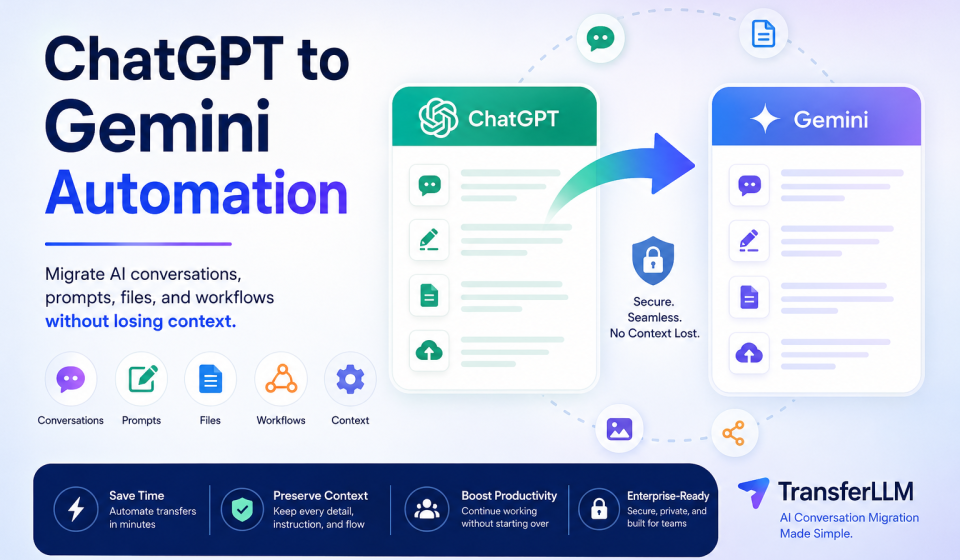ChatGPT to Gemini automation illustration showing AI conversation migration, prompt transfer, file migration, workflow preservation, and context retention using TransferLLM.