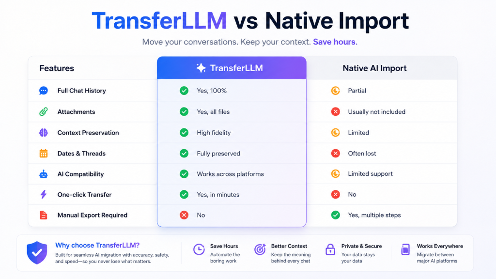 TransferLLM vs Native AI Import comparison infographic showing features like chat history transfer, attachments, and context preservation