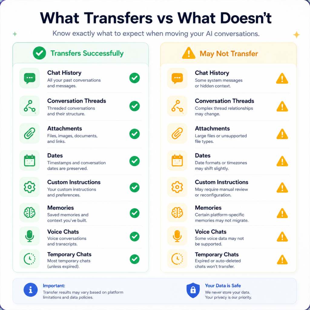 Checklist infographic showing what AI conversation data transfers successfully and what may not transfer during chat migration